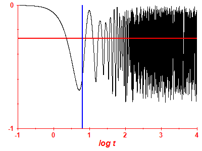 Survival probability log